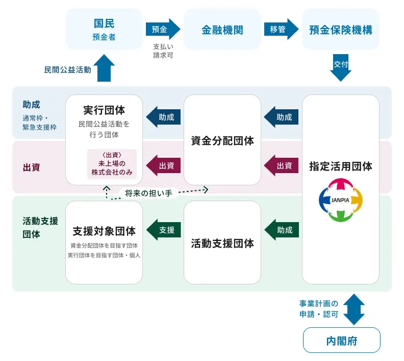 休眠預金活用事業の全体像